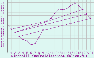 Courbe du refroidissement olien pour Bures-sur-Yvette (91)