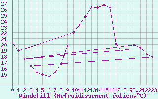 Courbe du refroidissement olien pour Rochegude (26)