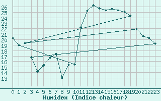 Courbe de l'humidex pour Avila - La Colilla (Esp)