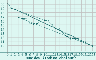 Courbe de l'humidex pour Lemberg (57)