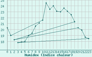 Courbe de l'humidex pour Belm