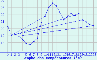 Courbe de tempratures pour Ste (34)