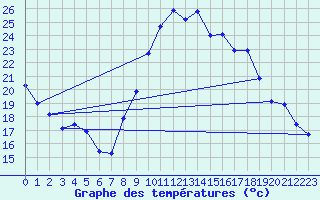 Courbe de tempratures pour Aigrefeuille d