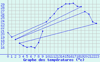 Courbe de tempratures pour Gap-Sud (05)