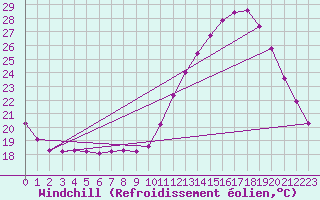 Courbe du refroidissement olien pour Luc-sur-Orbieu (11)