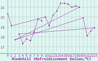 Courbe du refroidissement olien pour Chaumont (Sw)