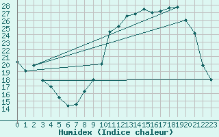 Courbe de l'humidex pour Bellefontaine (88)