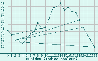 Courbe de l'humidex pour Forde / Bringelandsasen