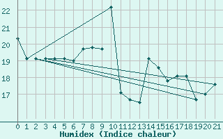 Courbe de l'humidex pour Krakenes