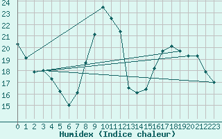 Courbe de l'humidex pour Recoules de Fumas (48)