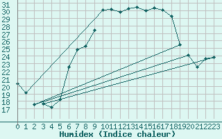 Courbe de l'humidex pour Stabio