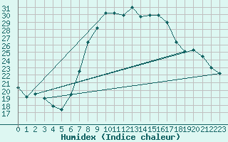 Courbe de l'humidex pour Payerne (Sw)