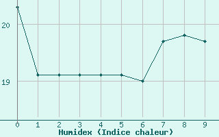 Courbe de l'humidex pour Krakenes