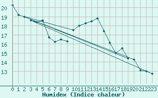 Courbe de l'humidex pour Beitem (Be)