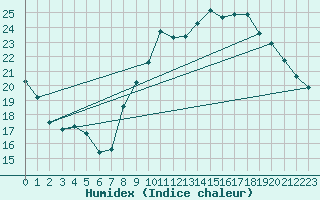 Courbe de l'humidex pour Les Pennes-Mirabeau (13)