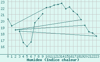 Courbe de l'humidex pour Manston (UK)