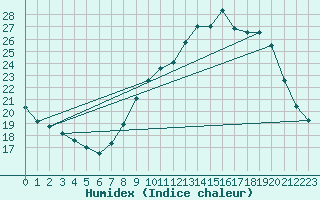 Courbe de l'humidex pour Lemberg (57)