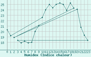 Courbe de l'humidex pour Mont-de-Marsan (40)