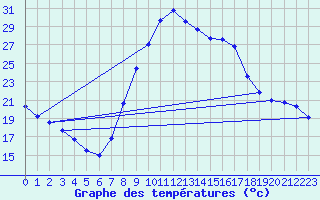 Courbe de tempratures pour Daroca