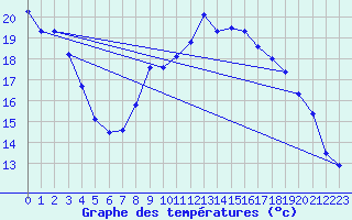 Courbe de tempratures pour Luedenscheid