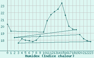 Courbe de l'humidex pour Dijon / Longvic (21)
