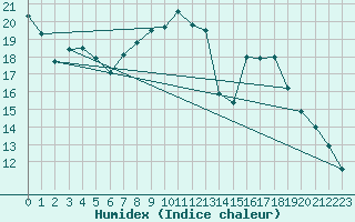 Courbe de l'humidex pour Caceres