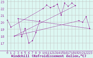 Courbe du refroidissement olien pour Ile du Levant (83)
