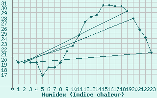 Courbe de l'humidex pour Nostang (56)