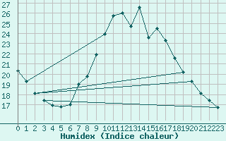 Courbe de l'humidex pour Zurich Town / Ville.