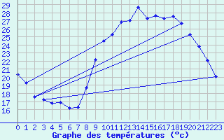 Courbe de tempratures pour Orlans (45)