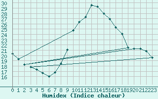 Courbe de l'humidex pour Madrid / Retiro (Esp)