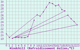 Courbe du refroidissement olien pour Hyres (83)