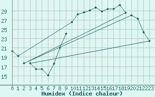 Courbe de l'humidex pour Nancy - Essey (54)