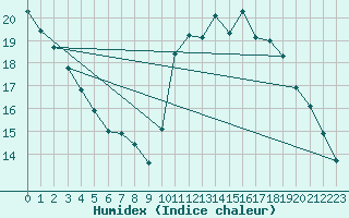 Courbe de l'humidex pour Herbault (41)