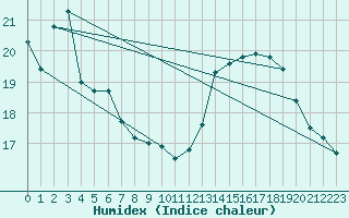 Courbe de l'humidex pour Anglars St-Flix(12)