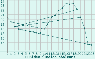 Courbe de l'humidex pour Chatelus-Malvaleix (23)