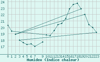 Courbe de l'humidex pour Eindhoven (PB)