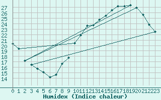 Courbe de l'humidex pour Montauban (82)