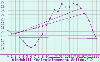 Courbe du refroidissement olien pour Grasque (13)