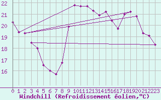 Courbe du refroidissement olien pour Toulon (83)
