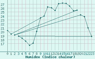 Courbe de l'humidex pour Les Pennes-Mirabeau (13)