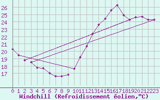 Courbe du refroidissement olien pour Cabestany (66)