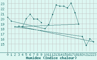 Courbe de l'humidex pour Schauenburg-Elgershausen