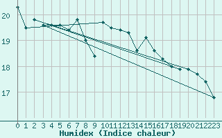 Courbe de l'humidex pour Geisenheim