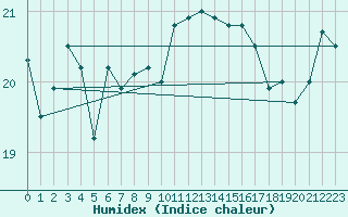 Courbe de l'humidex pour Skagsudde