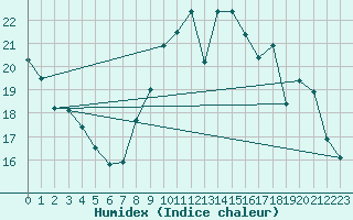 Courbe de l'humidex pour Le Bourget (93)