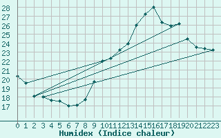 Courbe de l'humidex pour Landser (68)