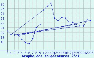 Courbe de tempratures pour Ste (34)