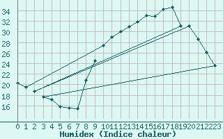 Courbe de l'humidex pour Thoiras (30)