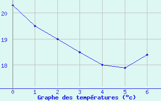 Courbe de tempratures pour Aubenas - Lanas (07)